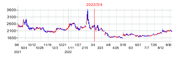 2022年3月4日 15:09前後のの株価チャート